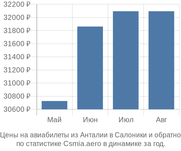 Авиабилеты из Анталии в Салоники цены