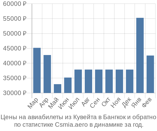 Авиабилеты из Кувейта в Бангкок цены