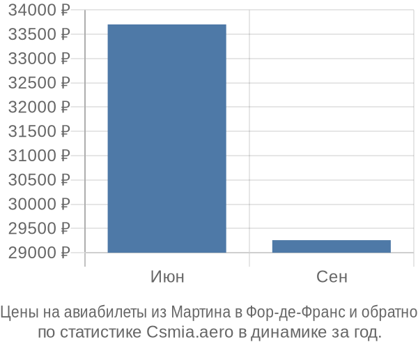 Авиабилеты из Мартина в Фор-де-Франс цены