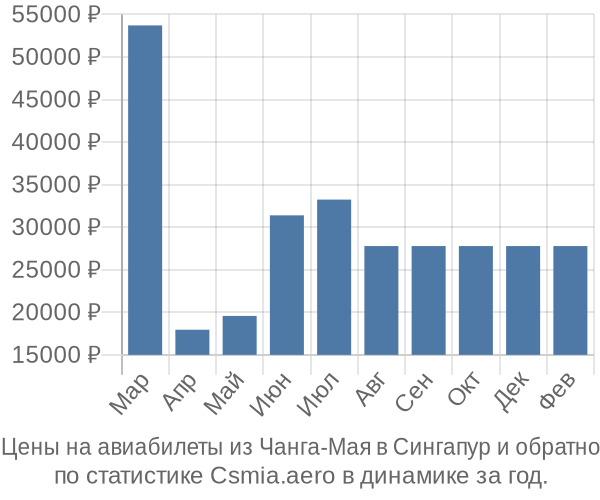 Авиабилеты из Чанга-Мая в Сингапур цены