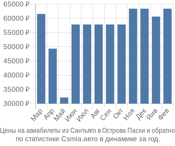 Авиабилеты из Сантьяго в Острова Пасхи цены