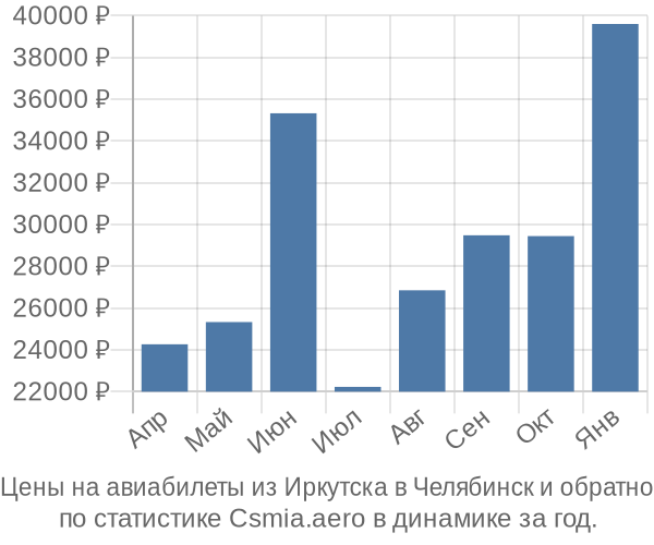 Авиабилеты из Иркутска в Челябинск цены