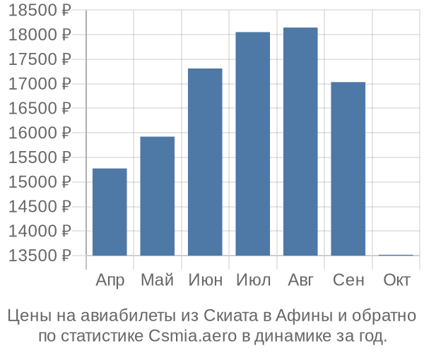 Авиабилеты из Скиата в Афины цены