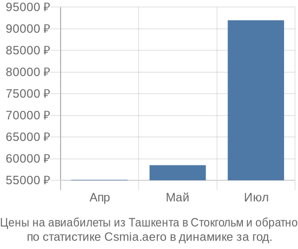 Авиабилеты из Ташкента в Стокгольм цены