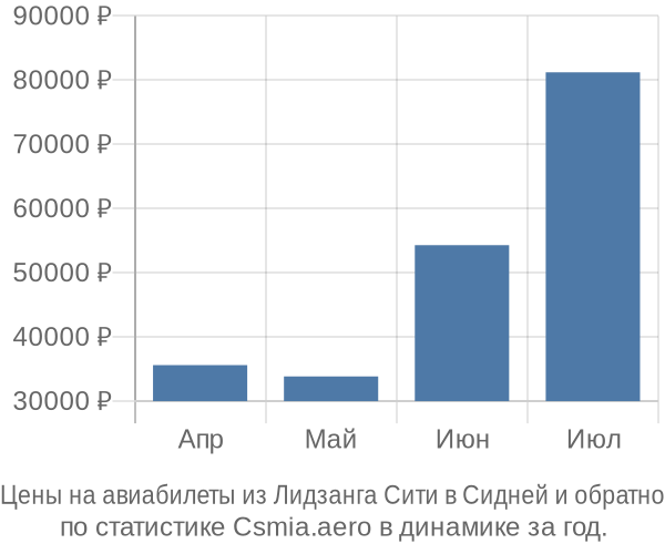 Авиабилеты из Лидзанга Сити в Сидней цены