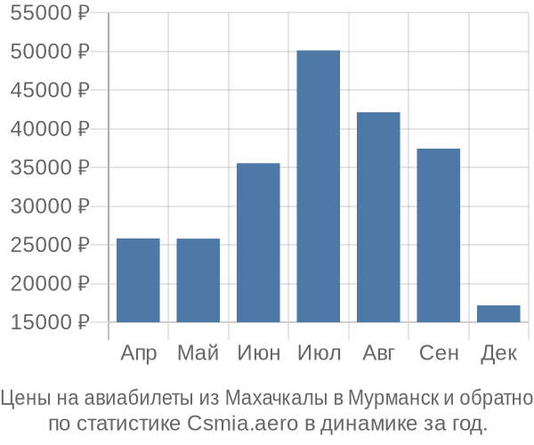 Авиабилеты из Махачкалы в Мурманск цены