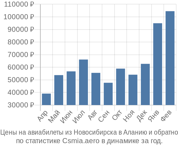 Авиабилеты из Новосибирска в Аланию цены