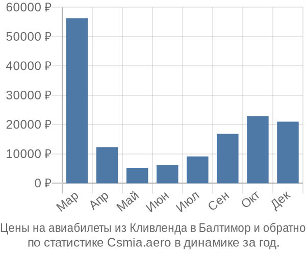 Авиабилеты из Кливленда в Балтимор цены