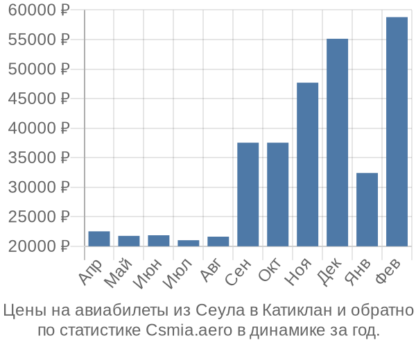 Авиабилеты из Сеула в Катиклан цены