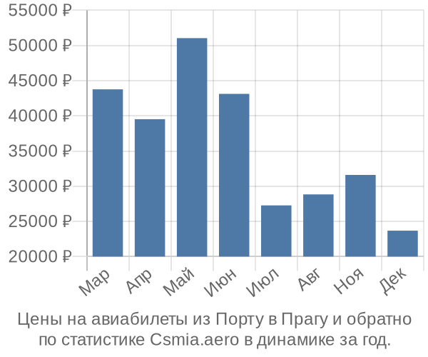 Авиабилеты из Порту в Прагу цены