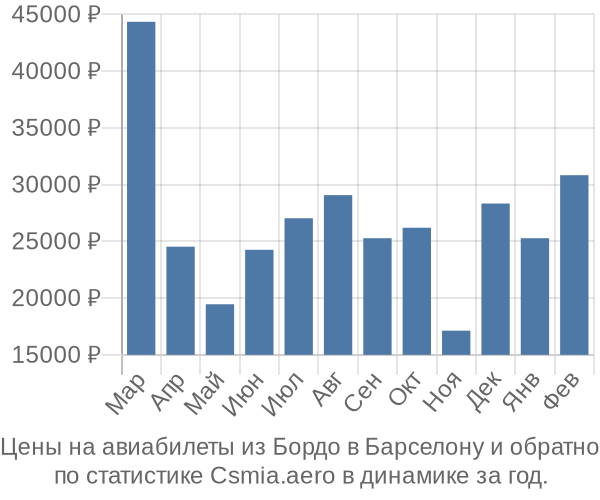 Авиабилеты из Бордо в Барселону цены