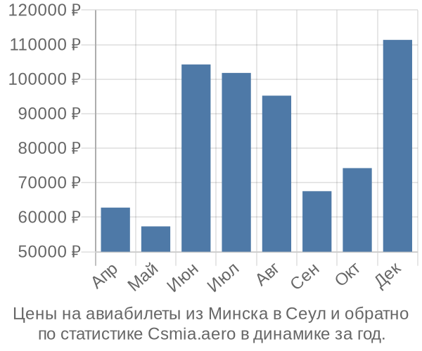 Авиабилеты из Минска в Сеул цены