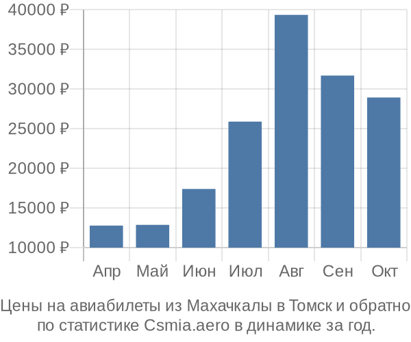 Авиабилеты из Махачкалы в Томск цены