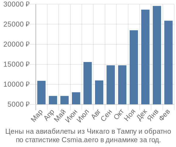 Авиабилеты из Чикаго в Тампу цены