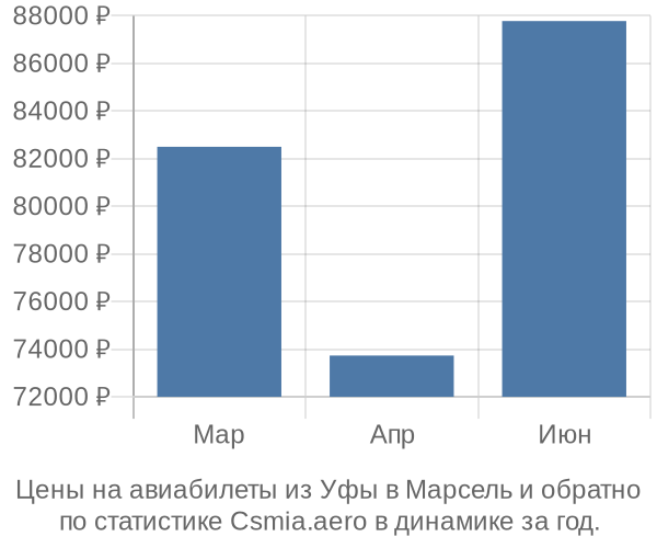 Авиабилеты из Уфы в Марсель цены