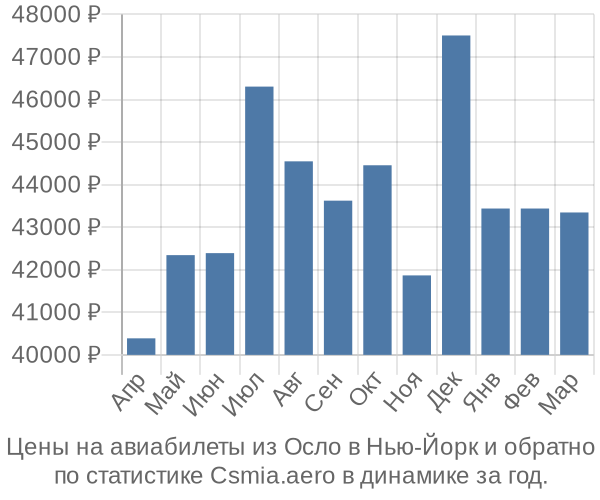 Авиабилеты из Осло в Нью-Йорк цены