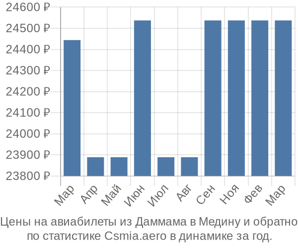 Авиабилеты из Даммама в Медину цены