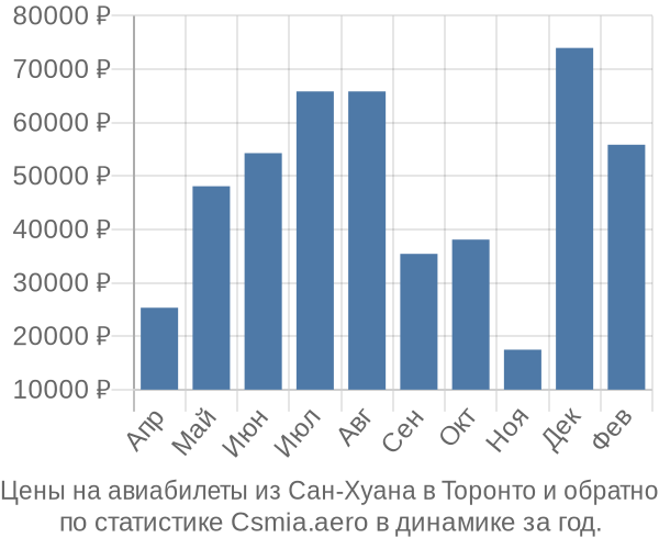 Авиабилеты из Сан-Хуана в Торонто цены