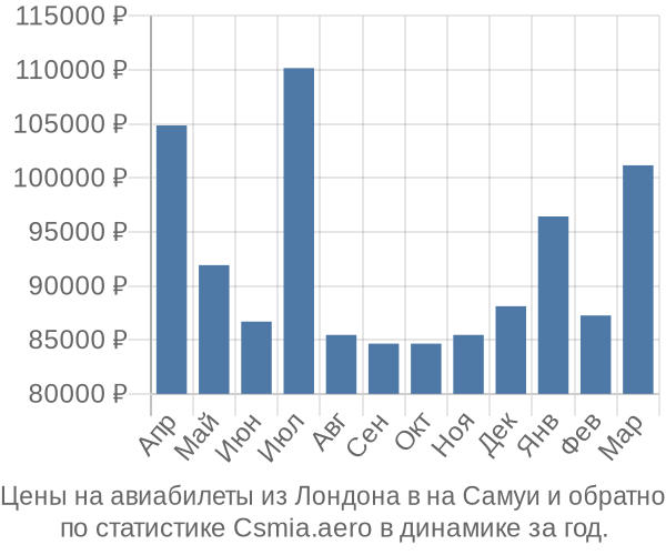 Авиабилеты из Лондона в на Самуи цены