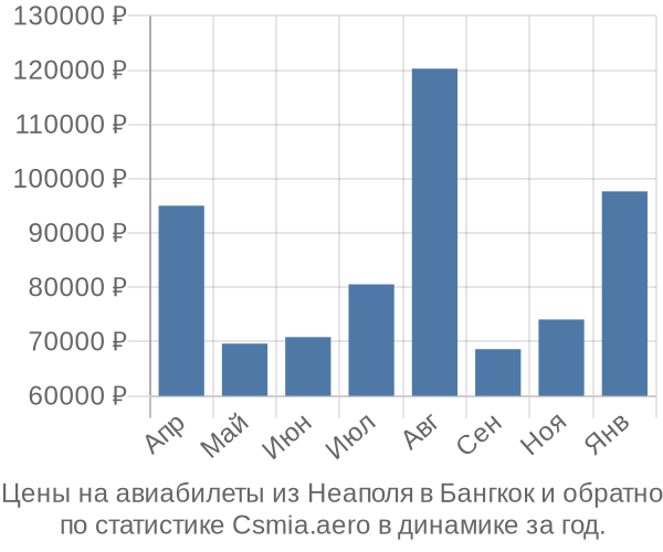 Авиабилеты из Неаполя в Бангкок цены