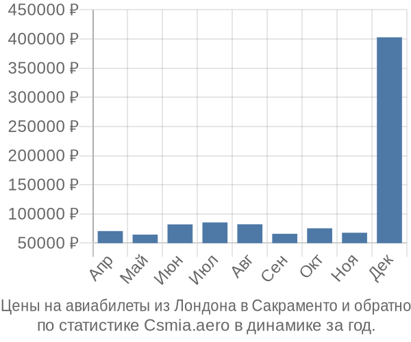 Авиабилеты из Лондона в Сакраменто цены