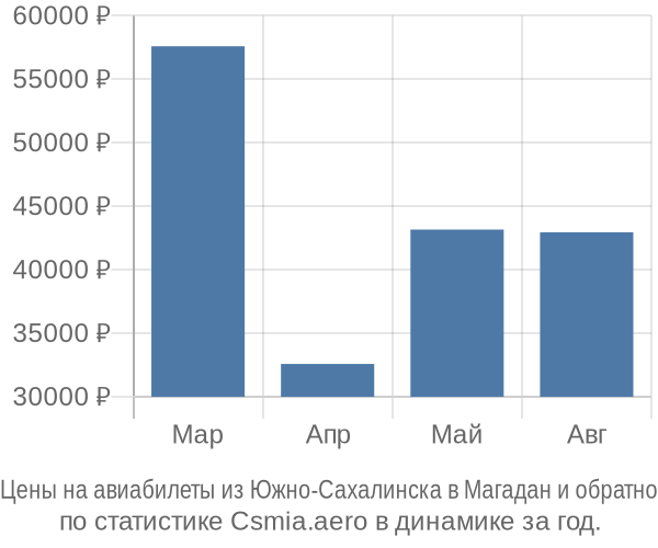 Авиабилеты из Южно-Сахалинска в Магадан цены