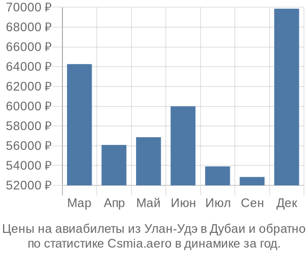Авиабилеты из Улан-Удэ в Дубаи цены