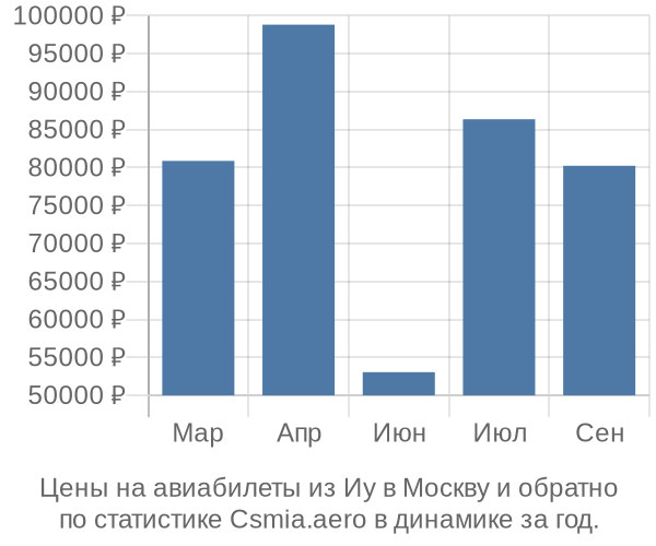 Авиабилеты из Иу в Москву цены