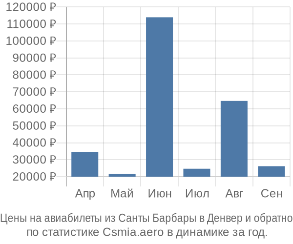 Авиабилеты из Санты Барбары в Денвер цены