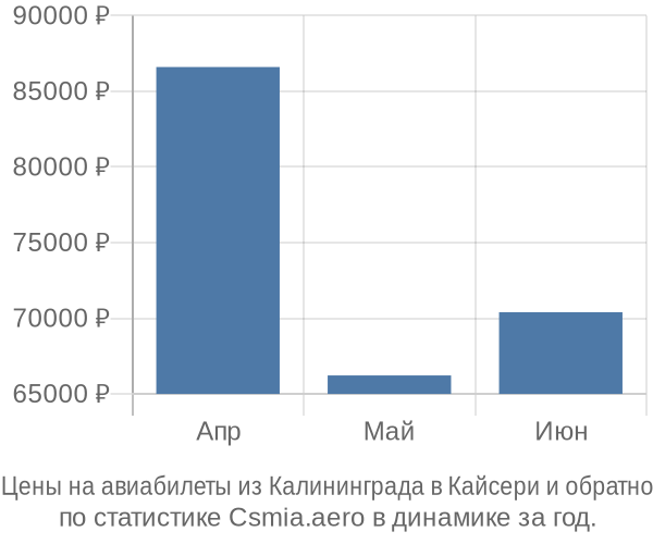 Авиабилеты из Калининграда в Кайсери цены