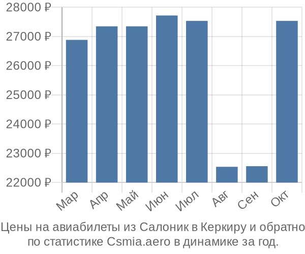 Авиабилеты из Салоник в Керкиру цены