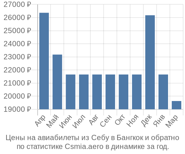 Авиабилеты из Себу в Бангкок цены