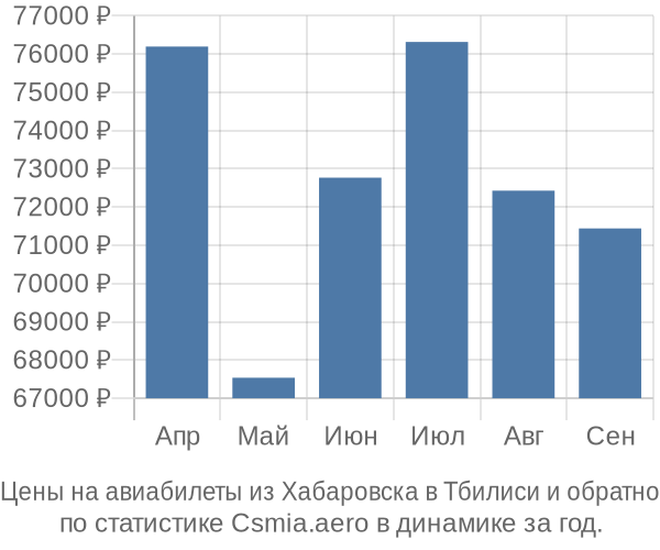 Авиабилеты из Хабаровска в Тбилиси цены