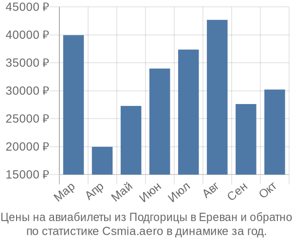 Авиабилеты из Подгорицы в Ереван цены