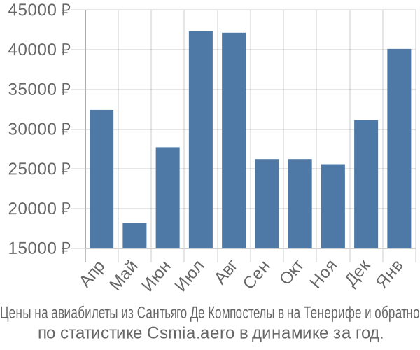 Авиабилеты из Сантьяго Де Компостелы в на Тенерифе цены