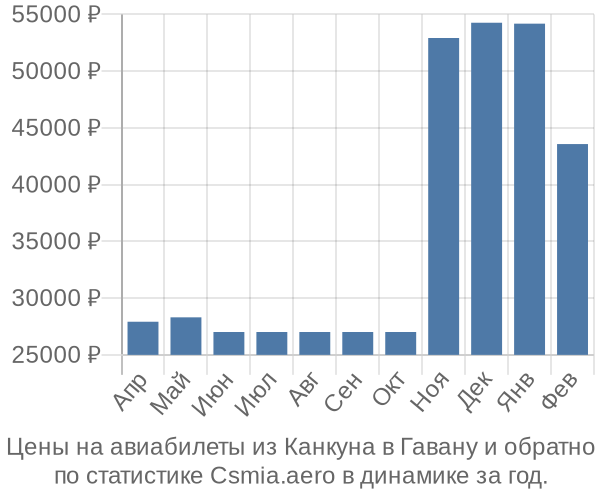 Авиабилеты из Канкуна в Гавану цены