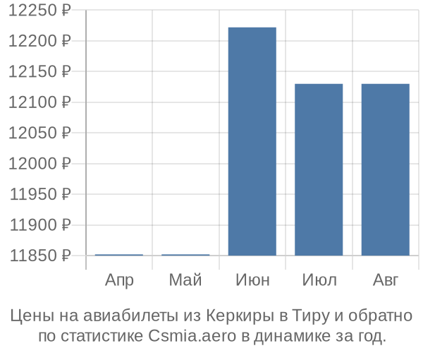 Авиабилеты из Керкиры в Тиру цены