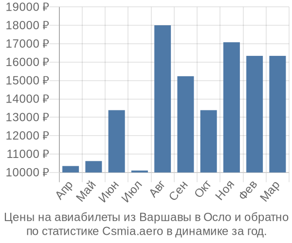 Авиабилеты из Варшавы в Осло цены