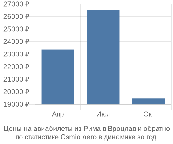 Авиабилеты из Рима в Вроцлав цены