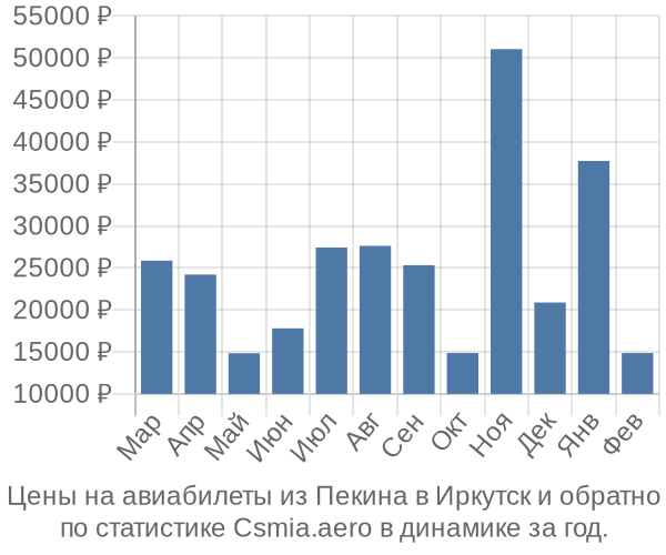 Авиабилеты из Пекина в Иркутск цены