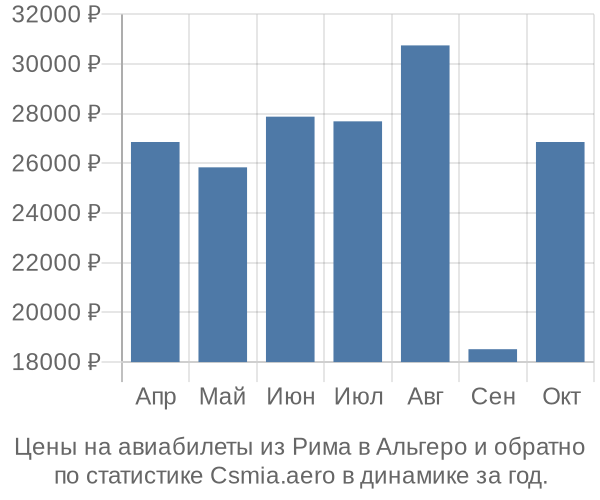 Авиабилеты из Рима в Альгеро цены