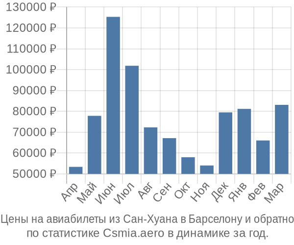 Авиабилеты из Сан-Хуана в Барселону цены
