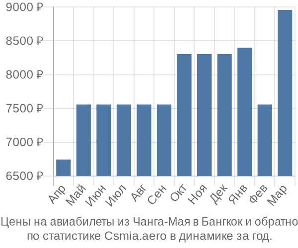 Авиабилеты из Чанга-Мая в Бангкок цены