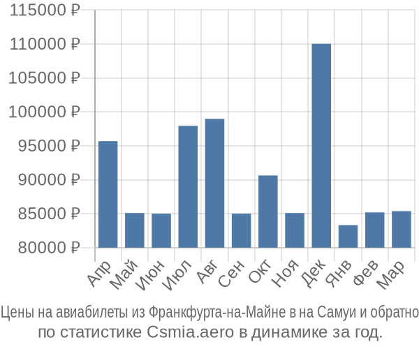 Авиабилеты из Франкфурта-на-Майне в на Самуи цены