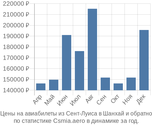 Авиабилеты из Сент-Луиса в Шанхай цены