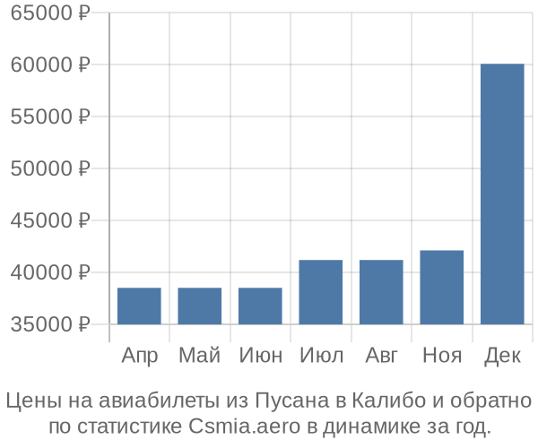 Авиабилеты из Пусана в Калибо цены