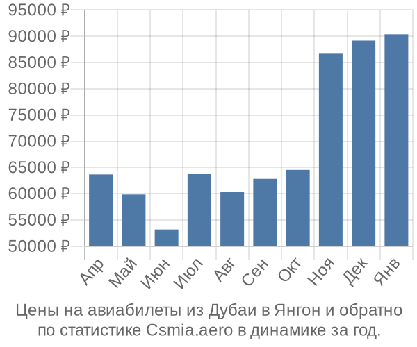 Авиабилеты из Дубаи в Янгон цены