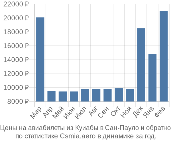 Авиабилеты из Куиабы в Сан-Пауло цены