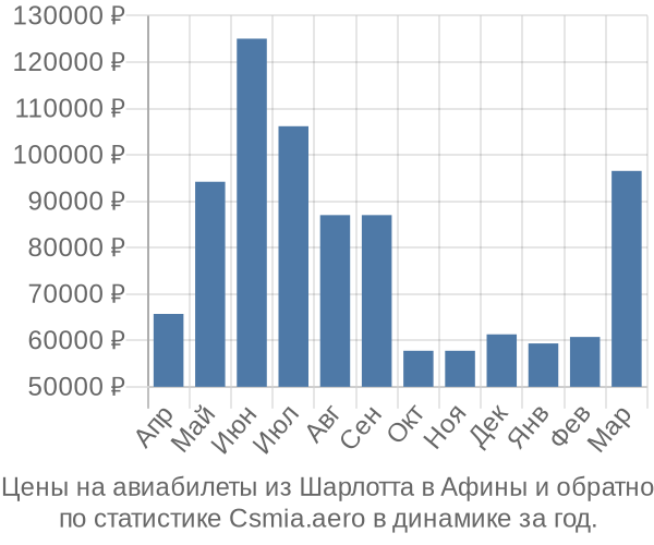 Авиабилеты из Шарлотта в Афины цены