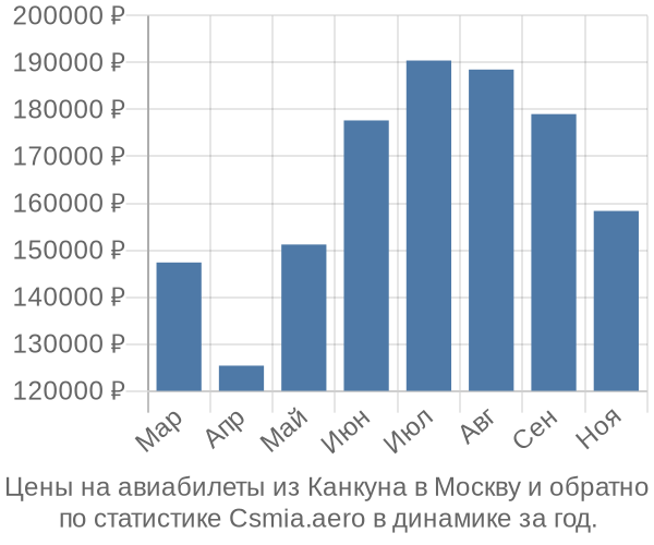 Авиабилеты из Канкуна в Москву цены